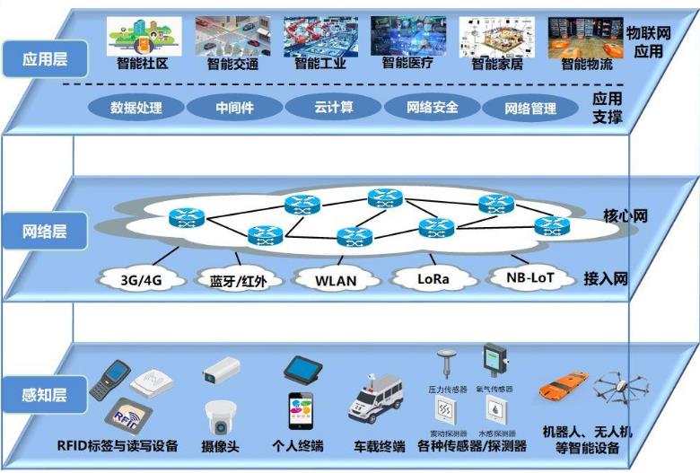 物联网三层架构 物联网三层架构